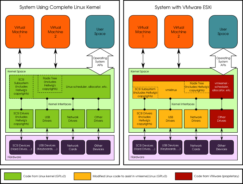 [Diagram of Linux and VMware running kernels]